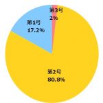 iDeCo加入者の割合（2017年6月時点）