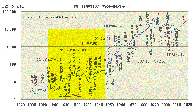 日本株130年のチャート