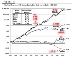 株の長期投資